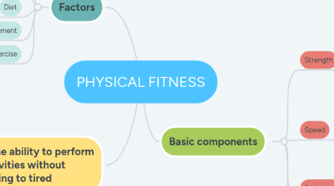 Mind Map: PHYSICAL FITNESS