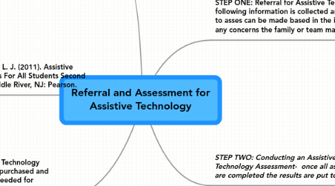 Mind Map: Referral and Assessment for Assistive Technology