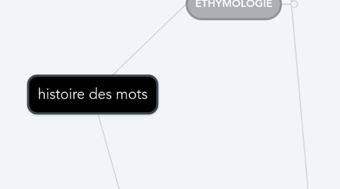 Mind Map: histoire des mots