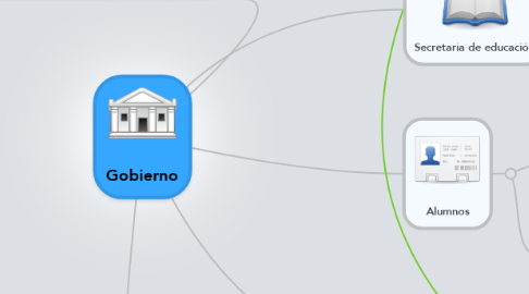 Mind Map: Gobierno