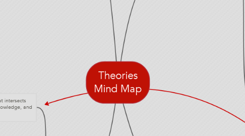 Mind Map: Theories Mind Map