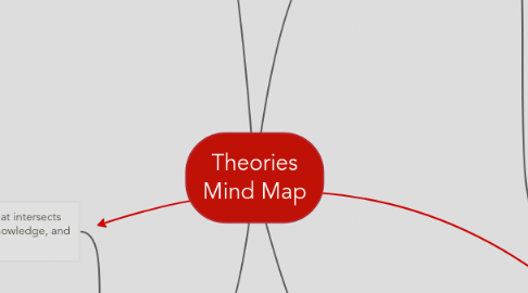 Mind Map: Theories Mind Map