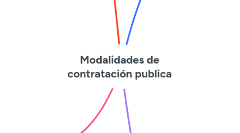 Mind Map: Modalidades de contratación publica