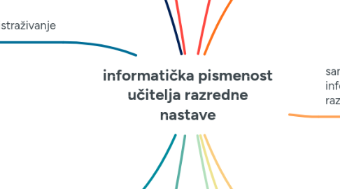 Mind Map: informatička pismenost učitelja razredne nastave