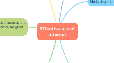 Mind Map: Effective use of internet