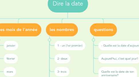 Mind Map: Dire la date