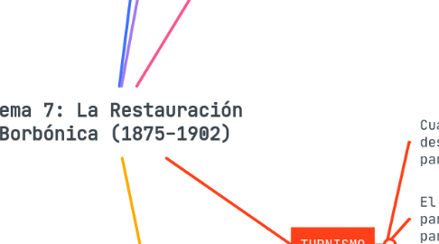 Mind Map: Tema 7: La Restauración Borbónica (1875-1902)
