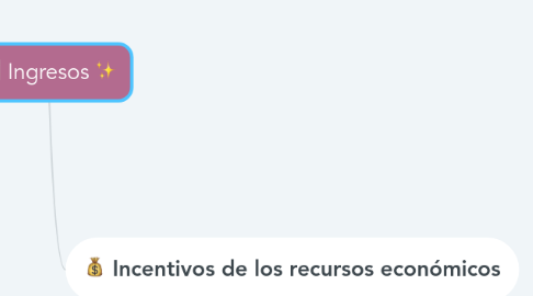 Mind Map: 📉 Ingresos ✨