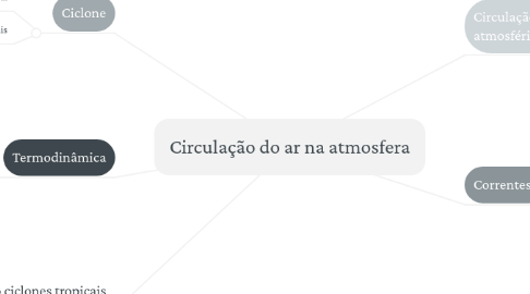 Mind Map: Circulação do ar na atmosfera