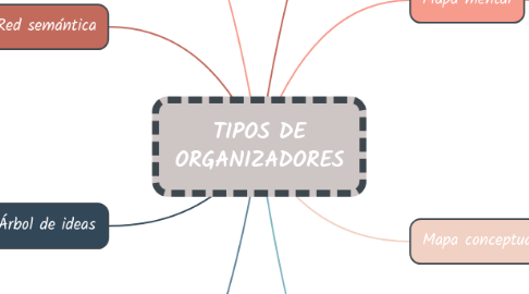 Mind Map: TIPOS DE ORGANIZADORES