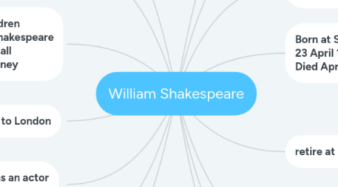 Mind Map: William Shakespeare