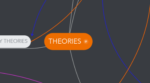 Mind Map: THEORIES