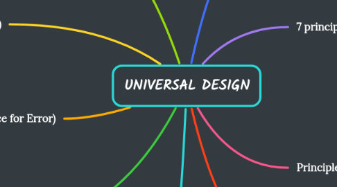 Mind Map: UNIVERSAL DESIGN