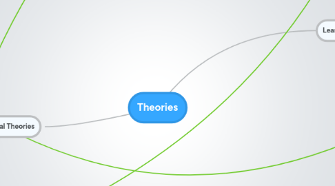 Mind Map: Theories