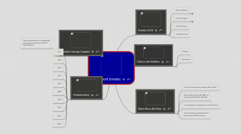 Mind Map: Club Sport Emelec