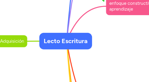Mind Map: Lecto Escritura