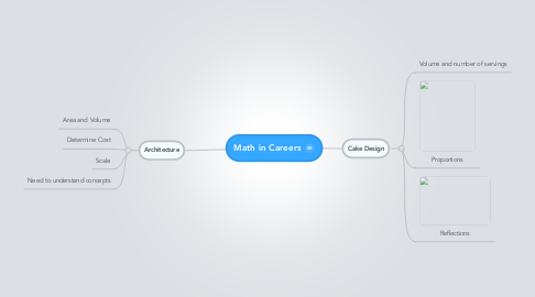 Mind Map: Math in Careers