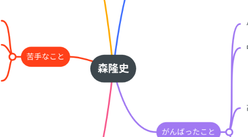 Mind Map: 森隆史