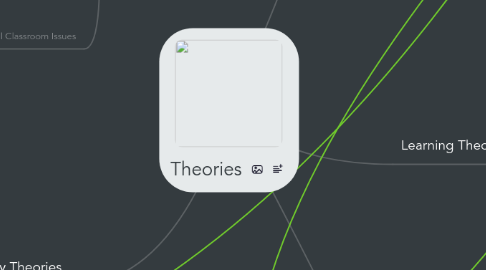 Mind Map: Theories