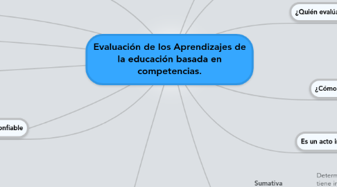 Mind Map: Evaluación de los Aprendizajes de la educación basada en competencias.