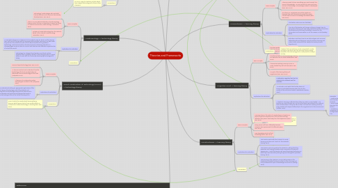 Mind Map: Theories and Frameworks