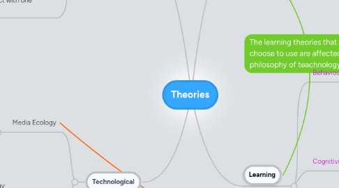 Mind Map: Theories