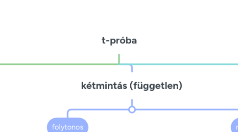Mind Map: t-próba