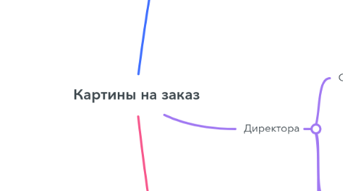 Mind Map: Картины на заказ