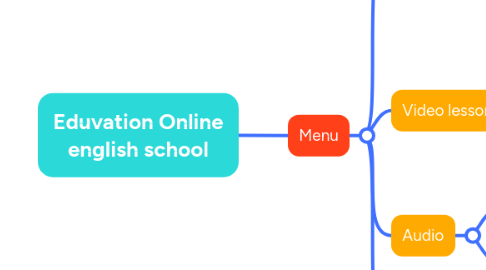 Mind Map: Eduvation Online english school