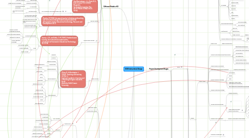 Mind Map: 6330 Instructional Design