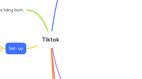 Mind Map: Tiktok