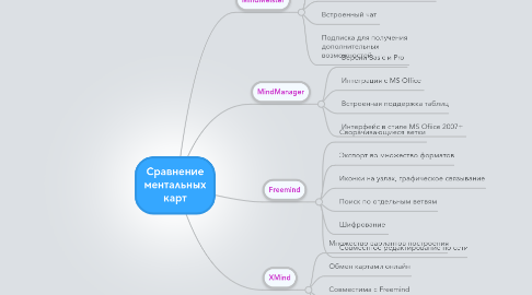 Mind Map: Сравнение ментальных карт