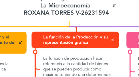 Mind Map: Aspectos generales de La Microeconomía  ROXANA TORRES V-26231594