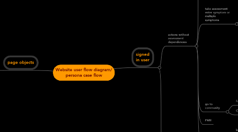 Mind Map: Website user flow diagram/ persona case flow