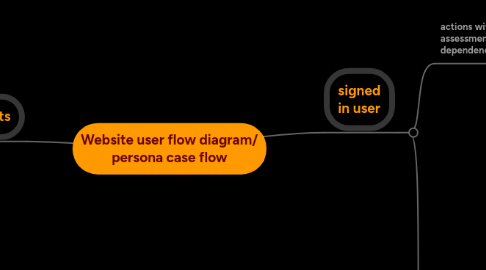 Mind Map: Website user flow diagram/ persona case flow