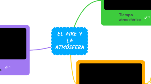 Mind Map: EL AIRE Y LA ATMÓSFERA