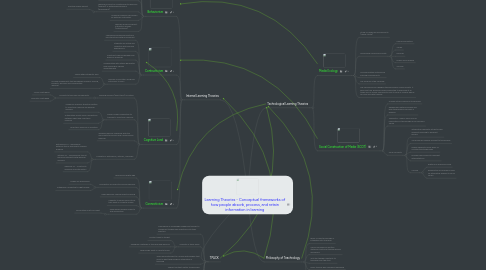 Mind Map: Learning Theories - Conceptual frameworks of how people absorb, process, and retain information in learning