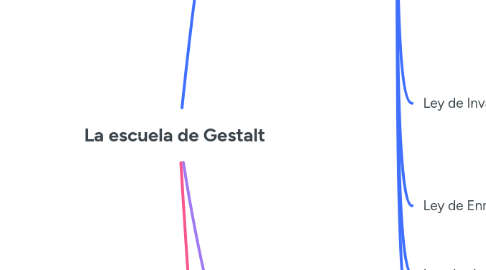 Mind Map: La escuela de Gestalt
