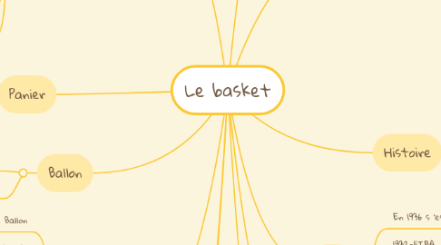 Mind Map: Le basket