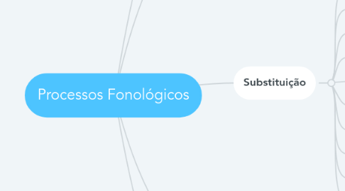 Mind Map: Processos Fonológicos
