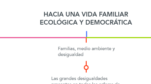 Mind Map: HACIA UNA VIDA FAMILIAR ECOLÓGICA Y DEMOCRÁTICA