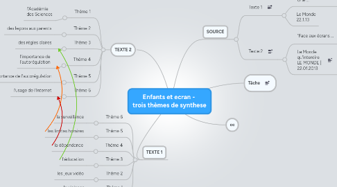 Mind Map: Enfants et ecran - trois thèmes de synthese
