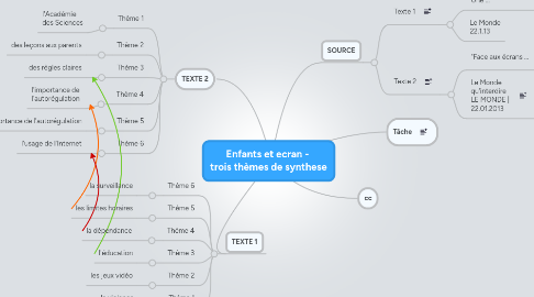 Mind Map: Enfants et ecran -  trois thèmes de synthese