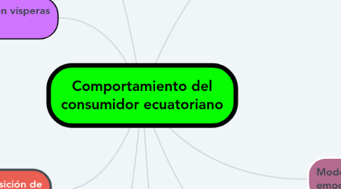 Mind Map: Comportamiento del consumidor ecuatoriano