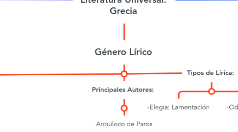 Mind Map: Organizador Grafico Literatura Universal: Grecia