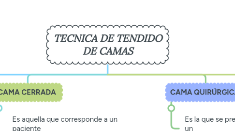 Mind Map: TECNICA DE TENDIDO DE CAMAS