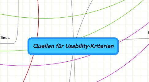 Mind Map: Quellen für Usability-Kriterien