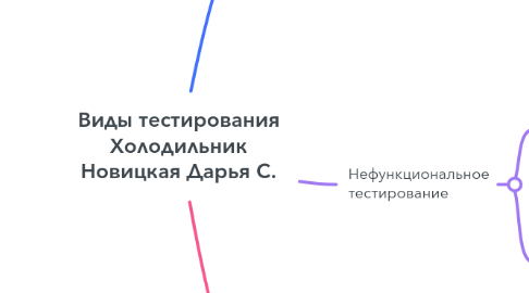 Mind Map: Виды тестирования Холодильник Новицкая Дарья С.