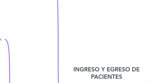 Mind Map: INGRESO Y EGRESO DE PACIENTES