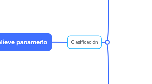Mind Map: Relieve panameño